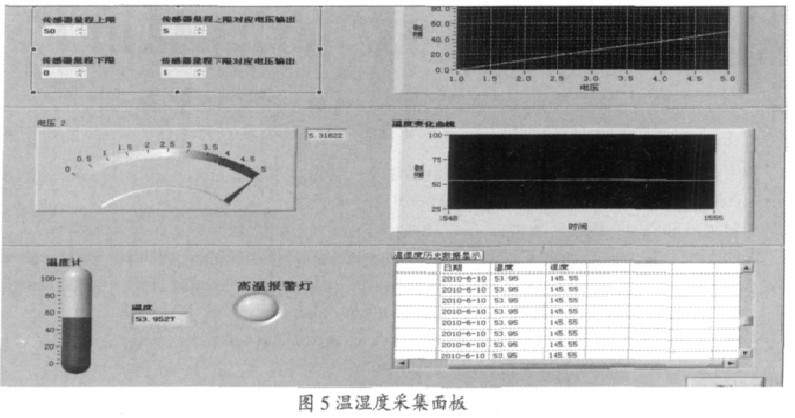 圖5 溫濕度采集面板