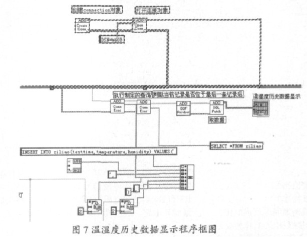圖7 溫濕度歷史數(shù)據(jù)顯示程序框圖