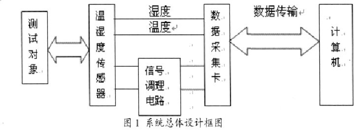圖1 系統(tǒng)總體設(shè)計框圖