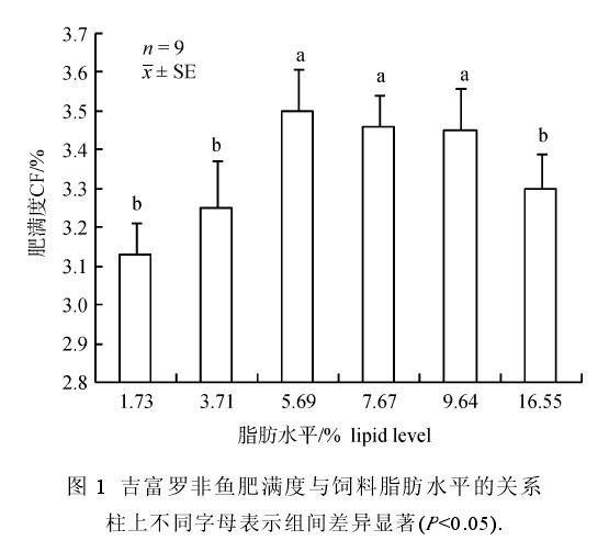圖1吉富羅非魚肥滿度與飼料一脂肪水的關(guān)系柱上不同字母表小組間差異顯著