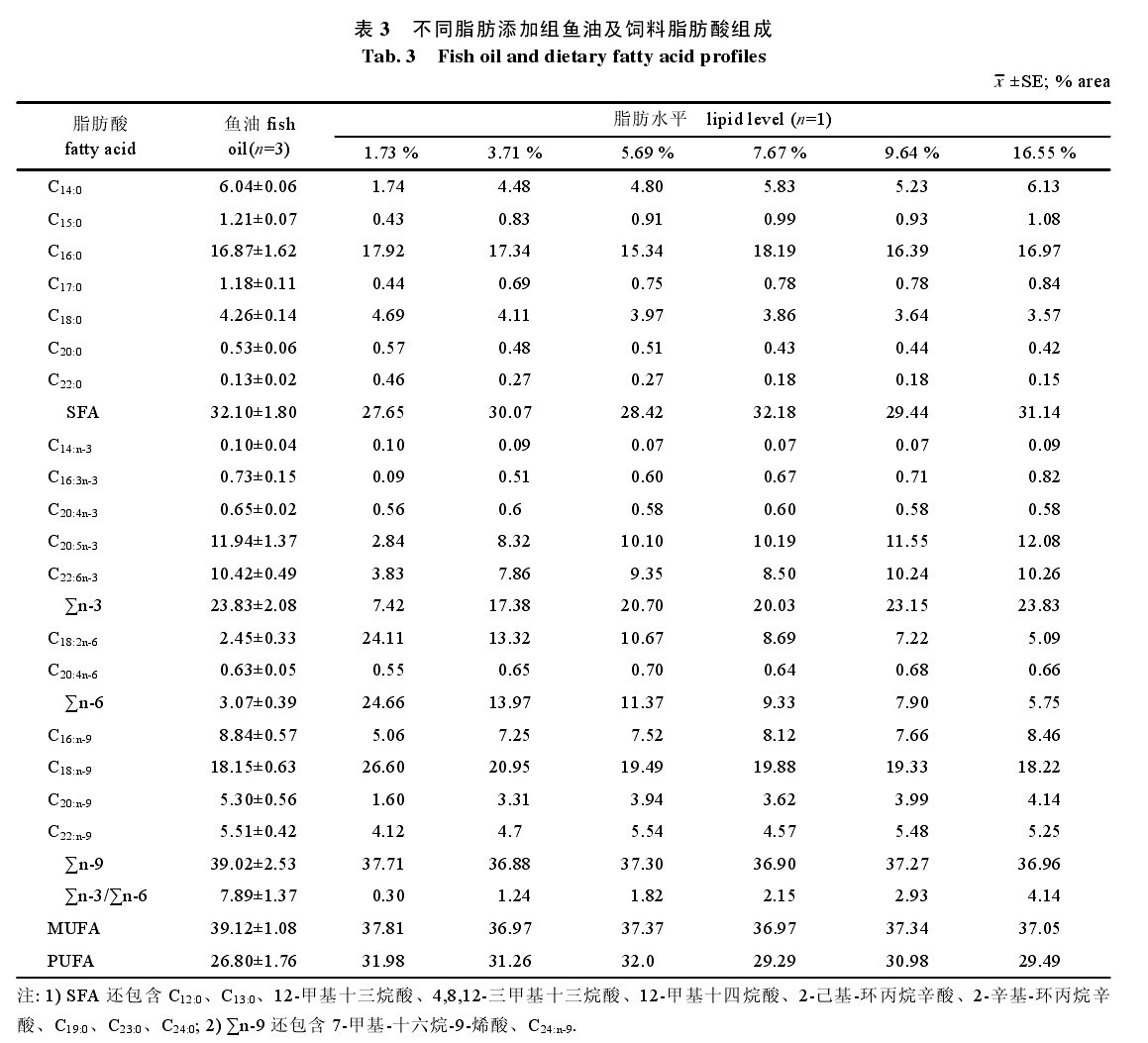 表3 不同脂肪添加組魚油及飼料脂肪酸組成