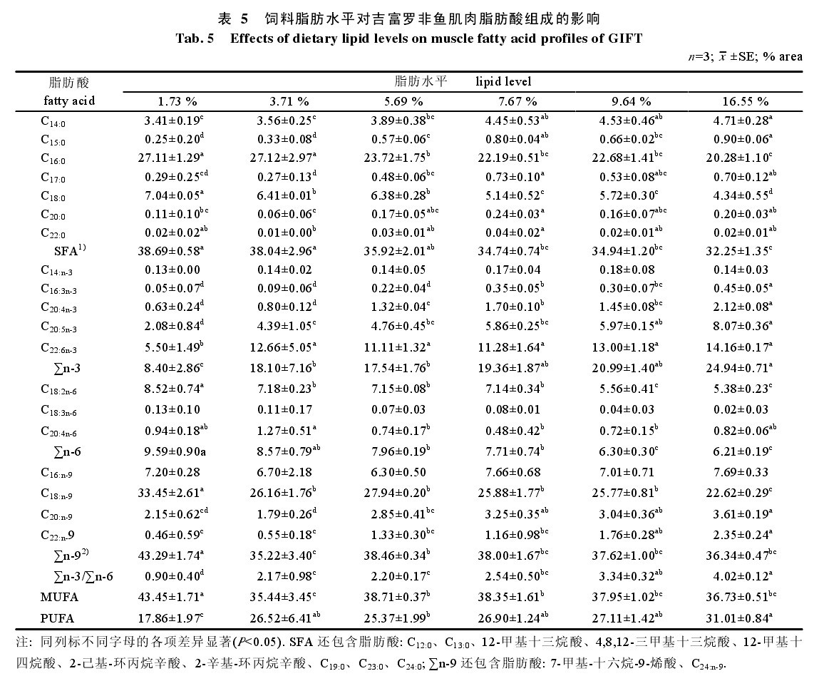表5 飼料脂肪水平對吉富羅非魚肌肉脂肪酸組成的影響