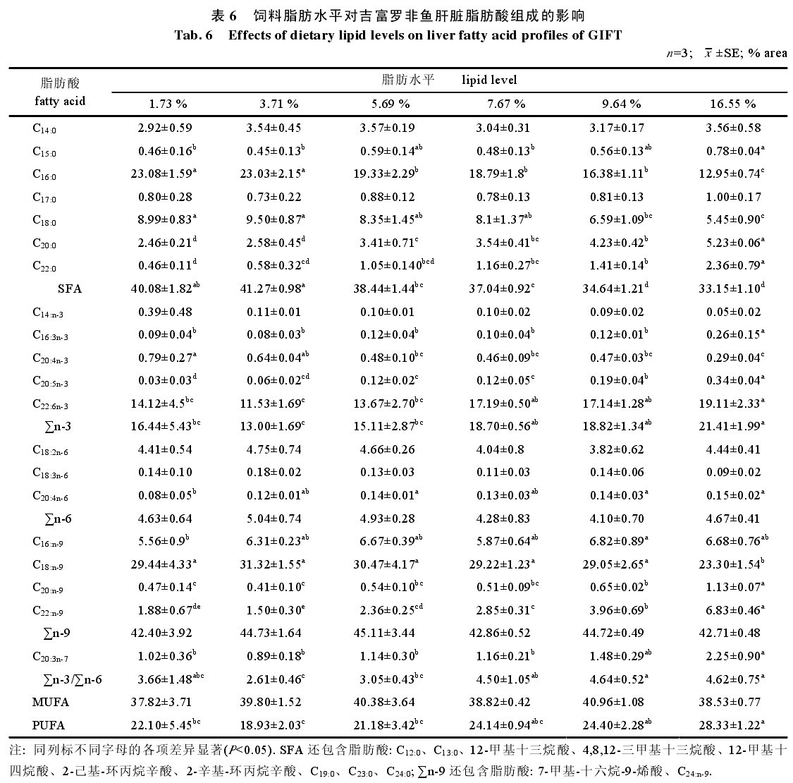 表6 飼料脂肪水平對吉富羅非魚肝臟脂肪酸組成的影響