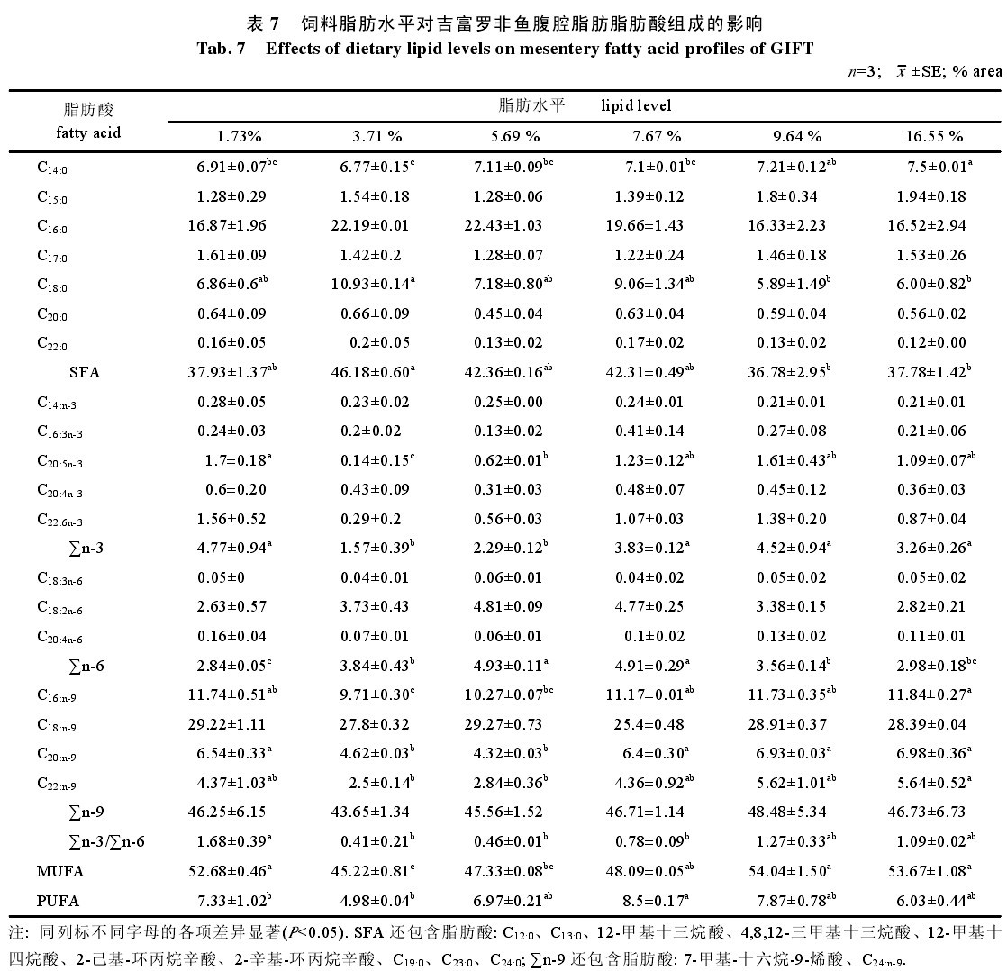表7 飼料脂肪水平對吉富羅非魚腹腔脂肪脂肪酸組成的影響