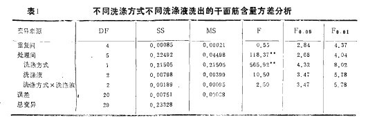表1 不同洗滌方式不同洗滌液洗出的干面筋含量方差分析