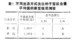 表2 不同洗滌方式洗出的千面筋含量平均值的新復(fù)極差測驗