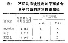 表3 不同洗滌液洗出的千面筋含量平均值的新復(fù)極差測驗