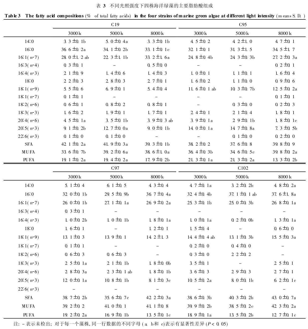 表3不同光照強度下四株海洋綠藻的主要脂肪酸組成