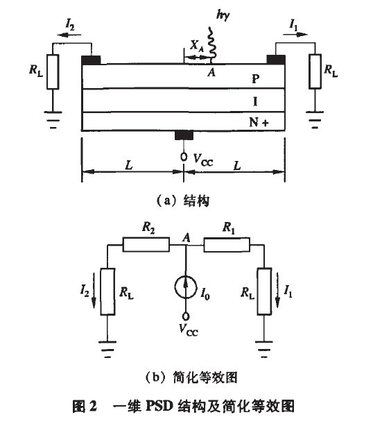 圖2 一維PSD結(jié)構(gòu)及簡(jiǎn)化等效圖