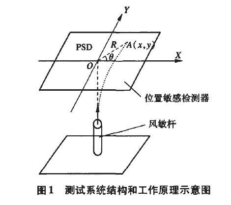 圖1 測(cè)試系統(tǒng)結(jié)構(gòu)和工作原理示意圖