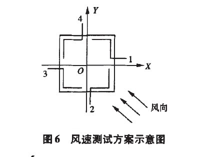圖6 風(fēng)速測(cè)試方案示意圖