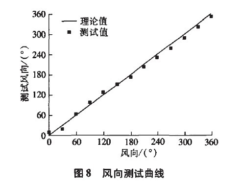 圖8 風(fēng)向測(cè)試曲線