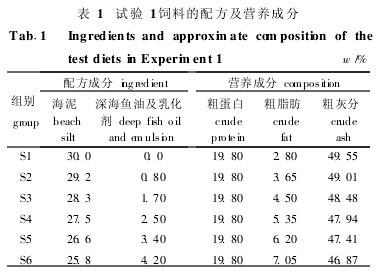 表1 試驗(yàn)1飼料的配方及營養(yǎng)成分