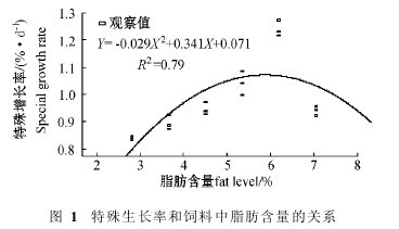 圖1 特殊生長率和飼料中脂肪含量的關(guān)系