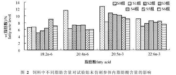 圖2 飼料中不同脂肪含量對試驗(yàn)始末仿刺參體內(nèi)脂肪酸含量的影響