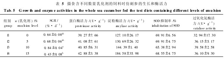 表5 攝食含不同數(shù)量乳化劑的飼料時(shí)仿刺參的生長和酶活力