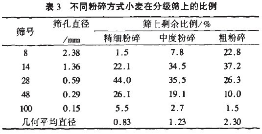 表3 不同粉碎方式小麥在分級篩上的比例