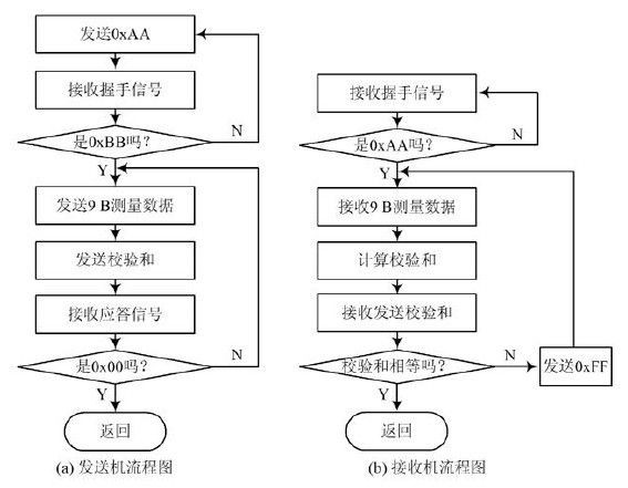 圖5 收發(fā)程序流程圖