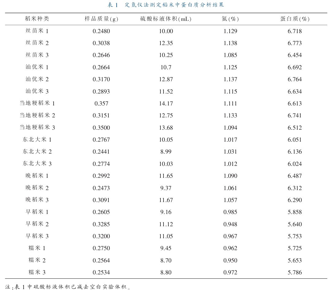 表1 定氮儀法測定稻米中蛋白質(zhì)分析結(jié)果