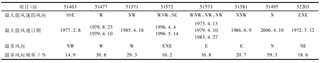 表 3 新疆百里三十里風(fēng)區(qū)10min平均最大風(fēng)速的風(fēng)向和頻率