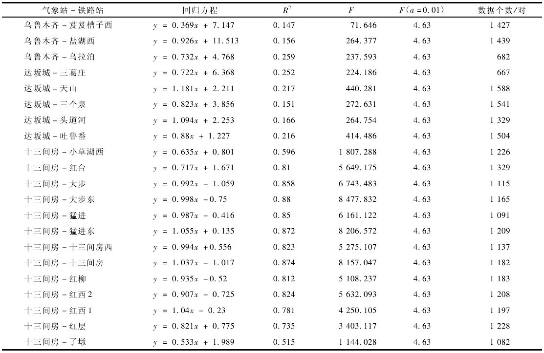 表 4 氣象站-鐵路站10min平均最大風(fēng)速擬合方程