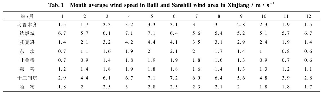 表 1 新疆百里和三十里風(fēng)區(qū)月平均風(fēng)速