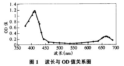 圖1 波長與OD值關系圖