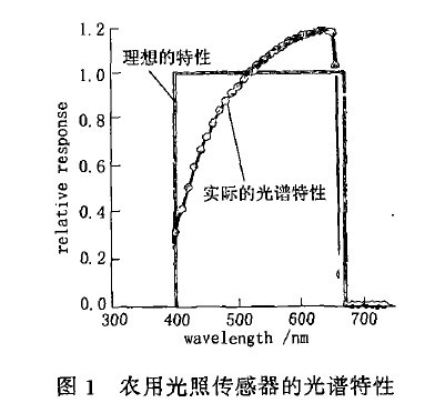 圖1植物生長(zhǎng)室中光照傳感器的光譜特性