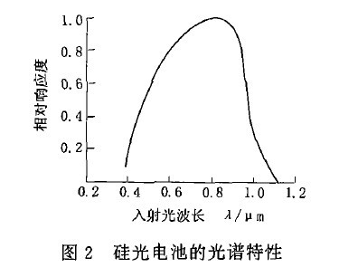 圖2硅光電池的光譜特性