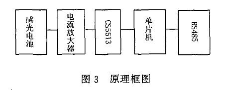 圖3植物生長(zhǎng)室光照傳感器的原理框圖
