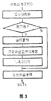 圖3 計(jì)數(shù)器中的中斷程序