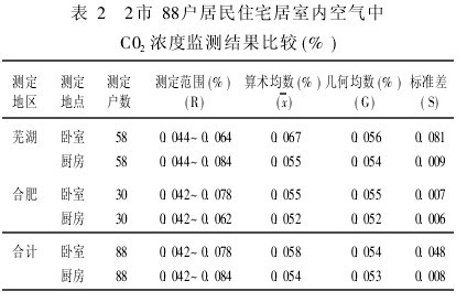 表2 2市88戶居民住宅居室內(nèi)空氣中C02濃度監(jiān)測結果比較(%)