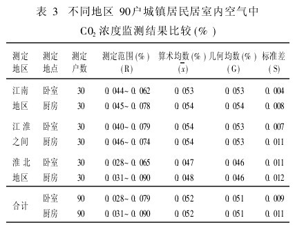 表3 不同地區(qū)90戶城鎮(zhèn)居民居室內(nèi)空氣中C02濃度監(jiān)測結果比較(%)