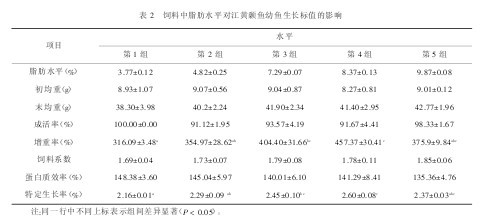 ��2  �����֬��ˮƽ��(du��)���S��~���~���L(zh��ng)��(bi��o)ֵ��Ӱ�