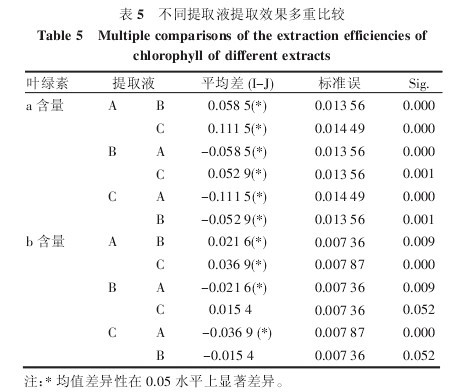 ��5   ��ͬ��ȡҺ��ȡЧ�����ر��^