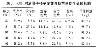 ��3 KOH���Q���ӷN�Ӱl(f��)ѿ�c�����������L��Ӱ�