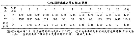 �ʺ����S�M(j��n)ˮ�����Kֵ��Eֵ��