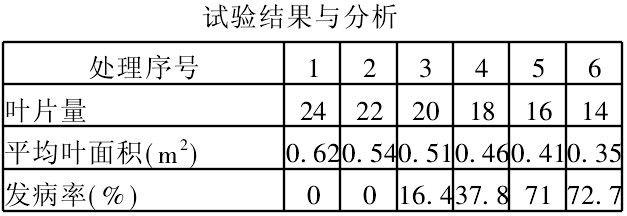 葉面積與水罐子病的試驗結(jié)果與分析