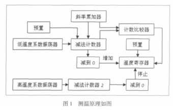圖1 溫度照度記錄儀的測(cè)溫原理如圖