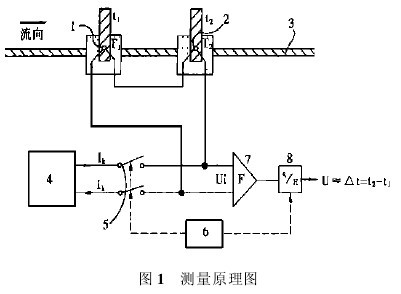圖1 風(fēng)向風(fēng)速儀的測量原理圖