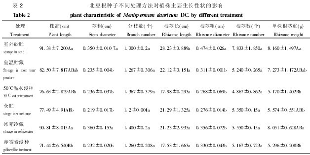 ��2 �������N�Ӳ�ͬ̎��������ֲ����Ҫ���L�Ԡ��Ӱ�