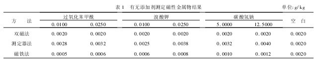 表1 有無添加劑測定磁性金屬物結(jié)果