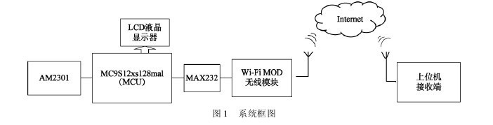圖1 溫濕度記錄儀的系統(tǒng)框圖