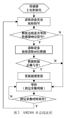 圖2 AM2301單總線流程