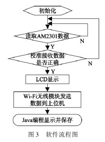 圖3 溫濕度自記儀的軟件流程圖
