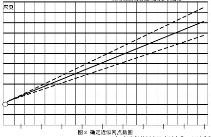 圖3 確定近似網(wǎng)點(diǎn)數(shù)圖