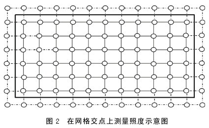 圖2 在網(wǎng)格交點(diǎn)上測量照度示意圖