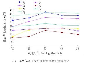 �D1 100 ��ˮ�н���Һ����Ԫ�صĺ���׃��