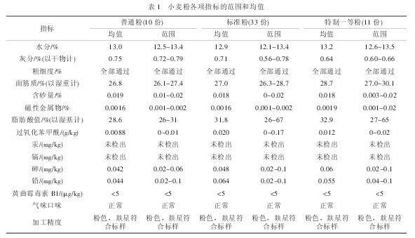 ��1 С���۸��(xi��ng)ָ��(bi��o)�ķ����;�ֵ