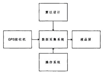 圖1 GPS面積測量儀的簡單架構(gòu)